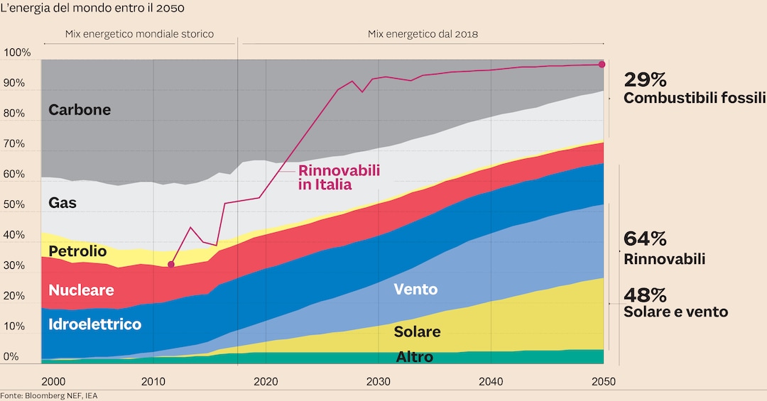 Società energia rinnovabile quotate in clearance borsa